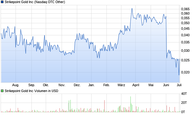 Strikepoint Gold Inc Aktie Chart