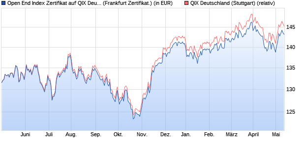 Open End Index Zertifikat auf QIX Deutschland (WKN: UBS1QX) Chart