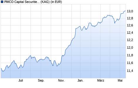 Performance des PIMCO Capital Securities Fund Investor EUR Hgd acc (WKN A2AECZ, ISIN IE00BZ6SDZ85)