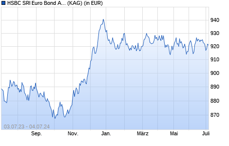 Performance des HSBC SRI Euro Bond AD (WKN A2AE4T, ISIN FR0011332733)