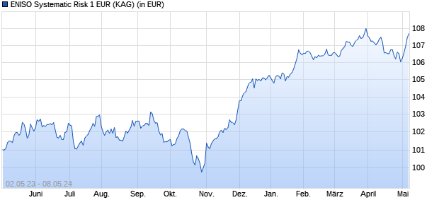 Performance des ENISO Systematic Risk 1 EUR (WKN A2AC5C, ISIN CH0270982215)
