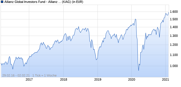 Performance des Allianz Global Investors Fund - Allianz Europe Small Cap Equity PT2 (EUR) (WKN A2AD0W, ISIN LU1354246842)