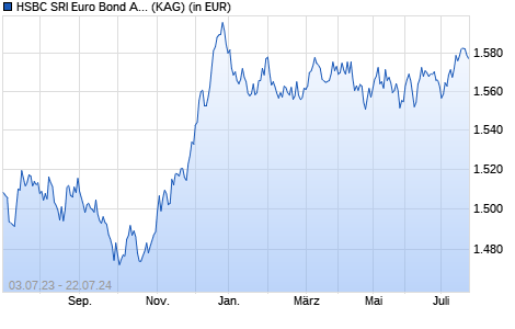 Performance des HSBC SRI Euro Bond AC (WKN A2AE4S, ISIN FR0010061283)