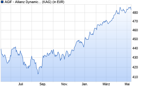 Performance des AGIF - Allianz Dynamic Asian High Yield Bond - WM - USD (WKN A2AEDB, ISIN LU1361133488)