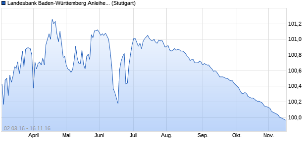 Landesbank Baden-Württemberg Anleihe  3.5% (WKN LB09RZ, ISIN DE000LB09RZ2) Chart