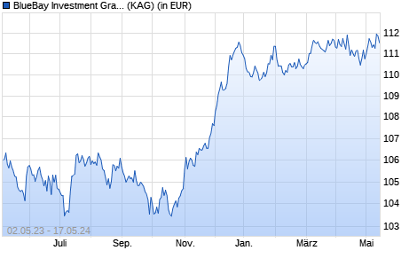 Performance des BlueBay Investment Grade Euro Aggregate Bond Fd C EUR (WKN A2AC6U, ISIN LU0842209222)