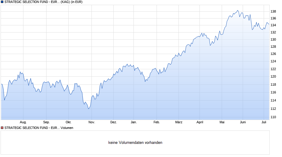 STRATEGIC SELECTION FUND - EUROPEAN VALUE A Chart