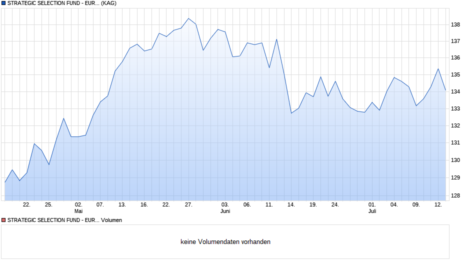 STRATEGIC SELECTION FUND - EUROPEAN VALUE A Chart