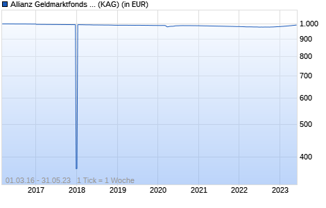 Performance des Allianz Geldmarktfonds Spezial IT (EUR) (WKN A14N9W, ISIN DE000A14N9W3)