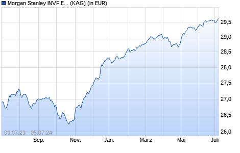 Performance des Morgan Stanley INVF Emerging Mkts Corporate Debt (EUR) IH (WKN A2AEL4, ISIN LU1361209569)