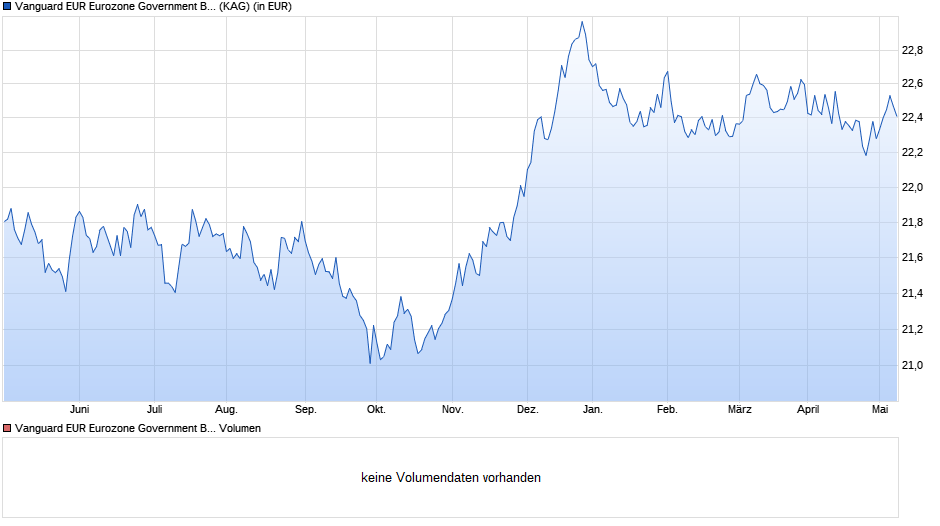 Vanguard EUR Eurozone Government Bond UCITS ETF EUR Dist Chart