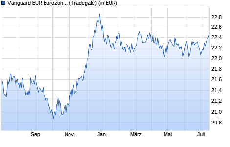 Performance des Vanguard EUR Eurozone Government Bond UCITS ETF EUR Dist (WKN A143JL, ISIN IE00BZ163H91)