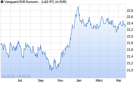 Performance des Vanguard EUR Eurozone Government Bond UCITS ETF EUR Dist (WKN A143JL, ISIN IE00BZ163H91)
