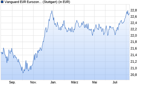 Performance des Vanguard EUR Eurozone Government Bond UCITS ETF EUR Dist (WKN A143JL, ISIN IE00BZ163H91)