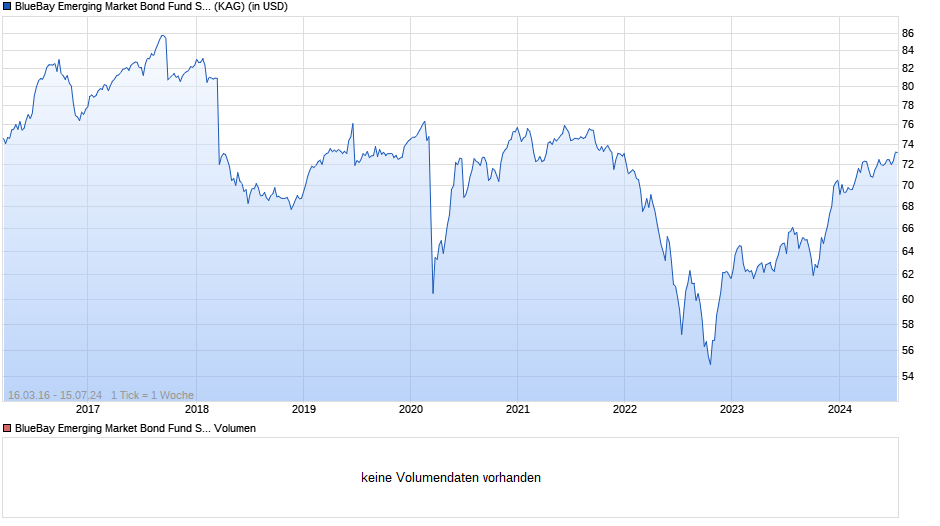 BlueBay Emerging Market Bond Fund S USD (AIDiv) Chart