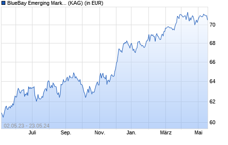 Performance des BlueBay Emerging Market Bond Fund S USD (AIDiv) (WKN A2AE39, ISIN LU1228199227)