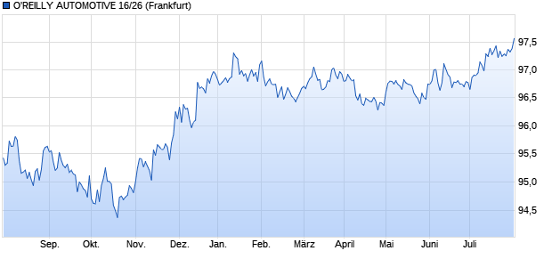 O'REILLY AUTOMOTIVE 16/26 (WKN A18YSF, ISIN US67103HAE71) Chart