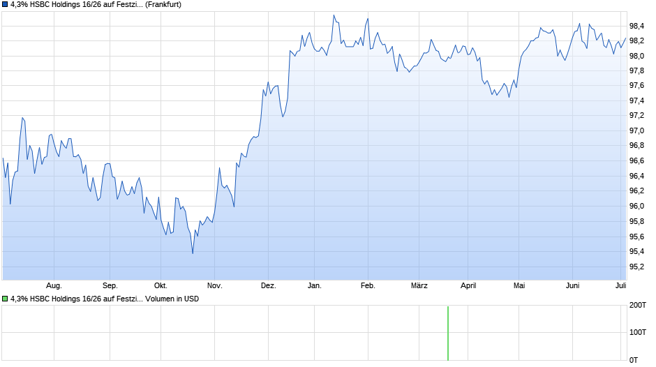 4,3% HSBC Holdings 16/26 auf Festzins Chart