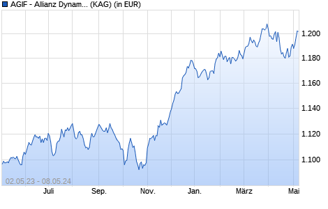 Performance des AGIF - Allianz Dynam. Multi Asset Strategy SRI 15 - WT - EUR (WKN A2ADM1, ISIN LU1327551674)