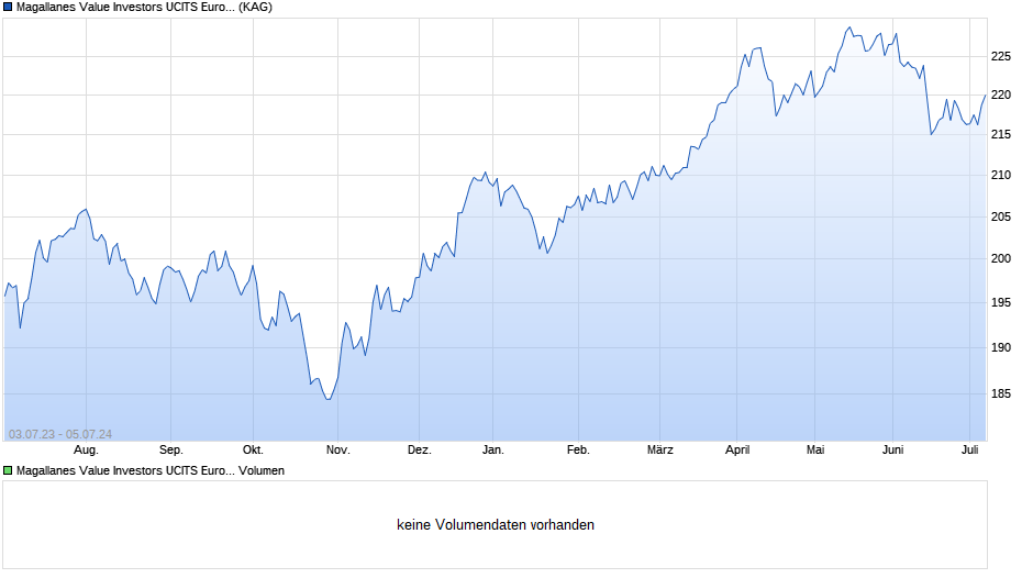 Magallanes Value Investors UCITS European Equity P EUR Chart
