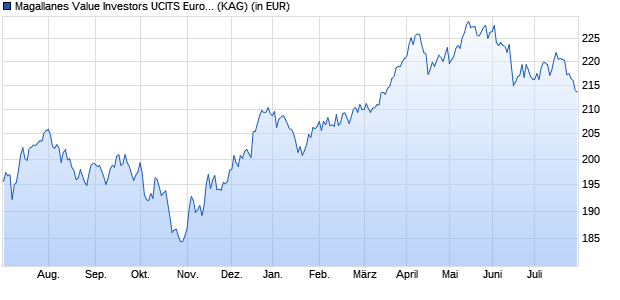Performance des Magallanes Value Investors UCITS European Equity P EUR (WKN A2AB95, ISIN LU1330191625)