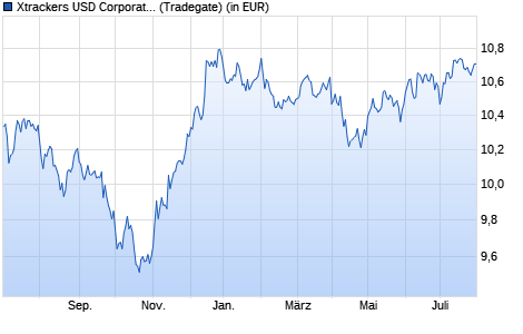 Performance des Xtrackers USD Corporate Bond UCITS ETF 2D - EUR Hedged (WKN A14XH4, ISIN IE00BZ036J45)