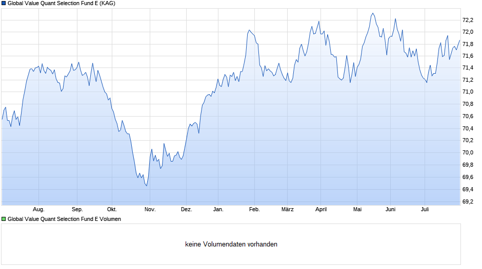 Global Value Quant Selection Fund E Chart