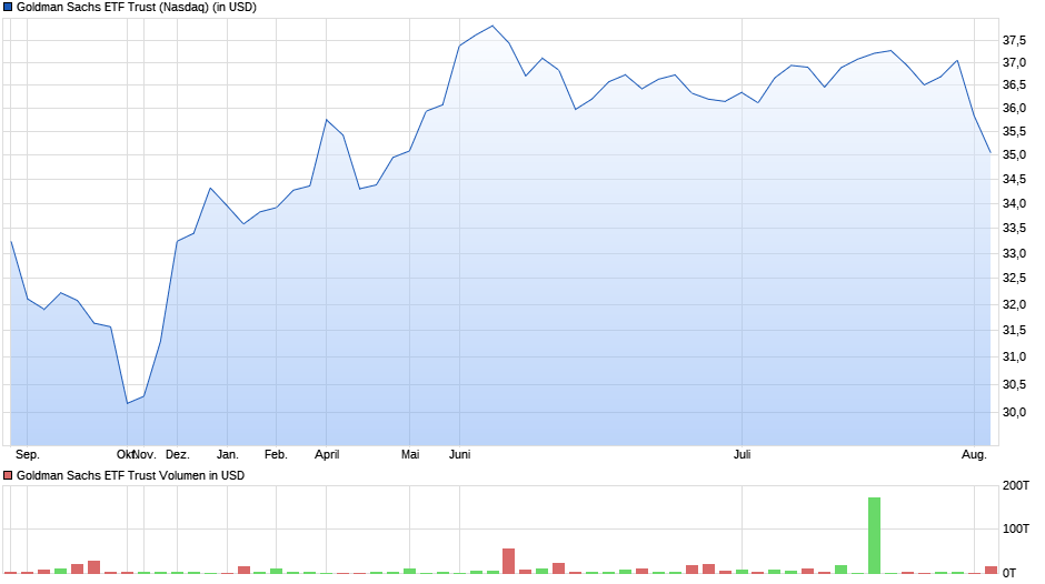 Goldman Sachs ETF Trust Chart