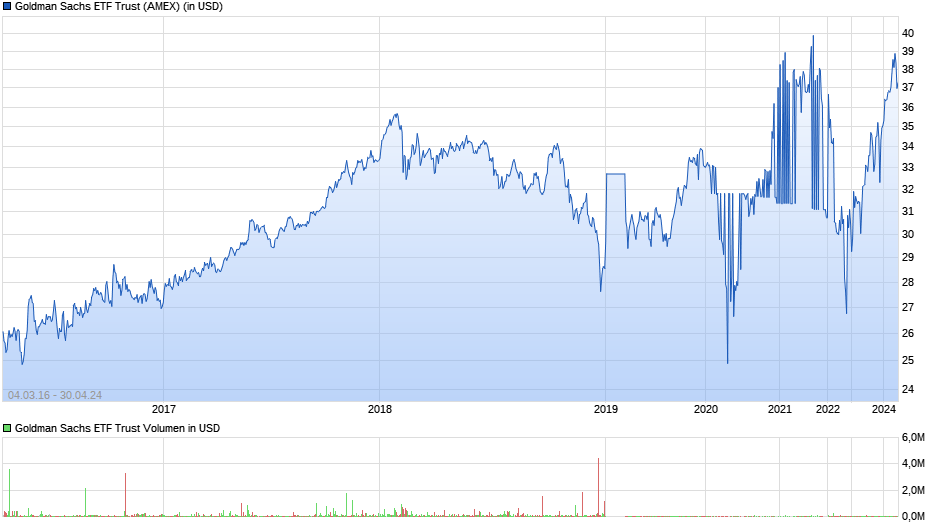 Goldman Sachs ETF Trust Chart