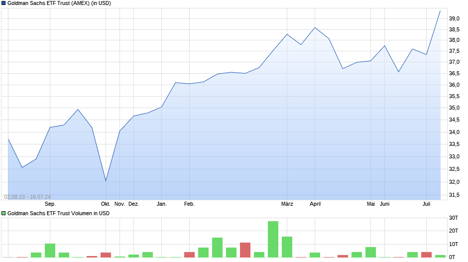 Goldman Sachs ETF Trust Chart