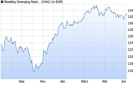 Performance des BlueBay Emerging Market Unconstrained Bond Fund M EUR (WKN A2AD99, ISIN LU1278659575)