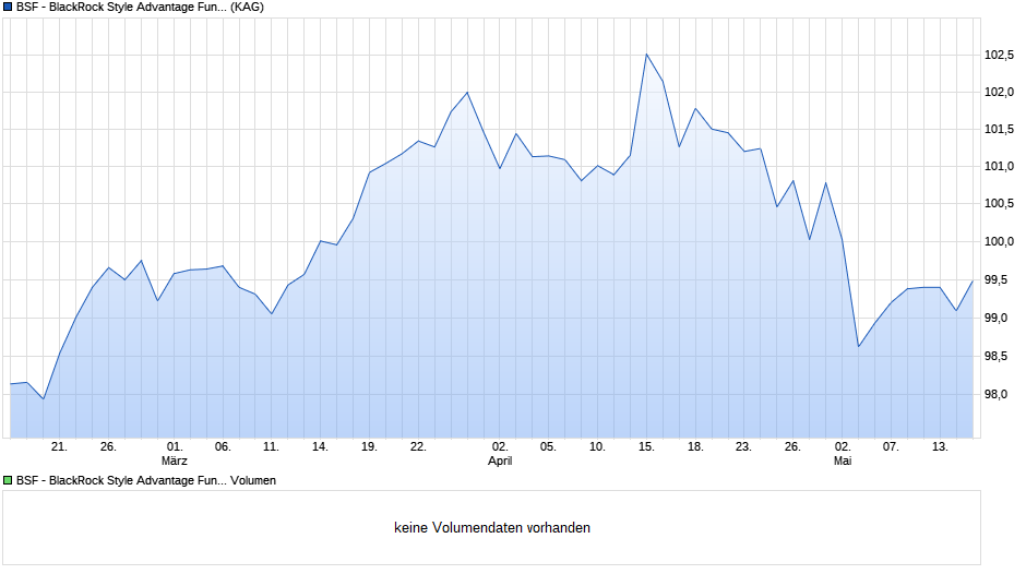 BSF - BlackRock Style Advantage Fund D2 EUR Hedged Chart