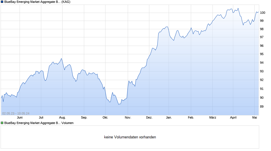 BlueBay Emerging Market Aggregate Bond Fund M EUR Chart