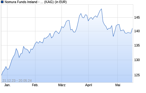 Performance des Nomura Funds Ireland - Japan Strategic Value Fund R JPY (WKN A142WE, ISIN IE00BW38TP23)