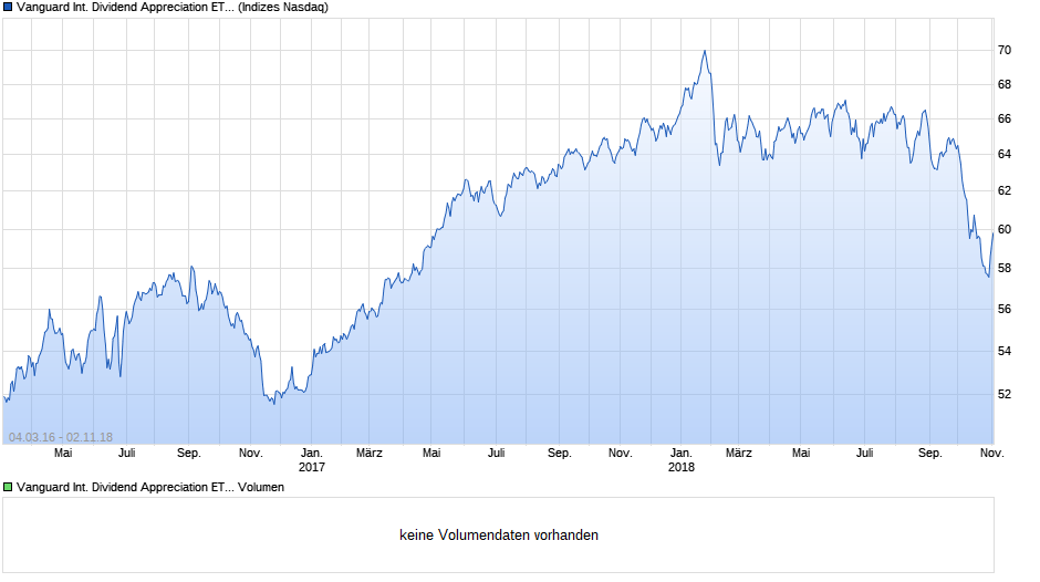 Vanguard International Dividend Appreciation ETF Chart