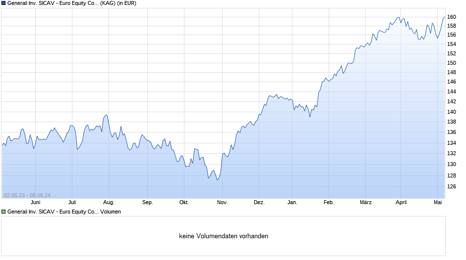 Generali Inv. SICAV - Euro Equity Controlled Volatility Bx Chart