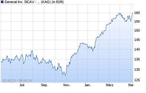 Performance des Generali Inv. SICAV - Euro Equity Controlled Volatility Bx (WKN A2AE5N, ISIN LU1350416027)