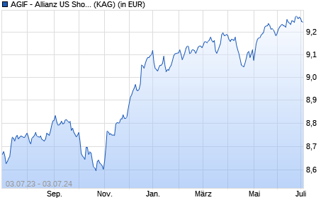 Performance des AGIF - Allianz US Short Duration High Income Bd - AM H2-EUR (WKN A2ABD8, ISIN LU1328247892)