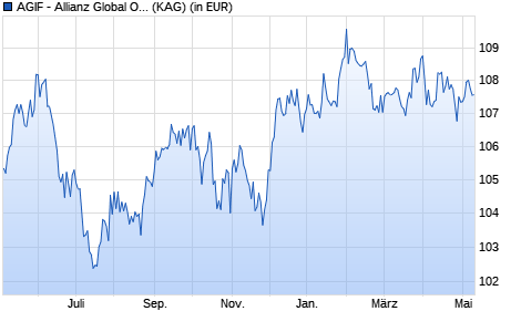Performance des AGIF - Allianz Global Opportunistic Bond - CT - EUR (WKN A2AEDD, ISIN LU1363153583)