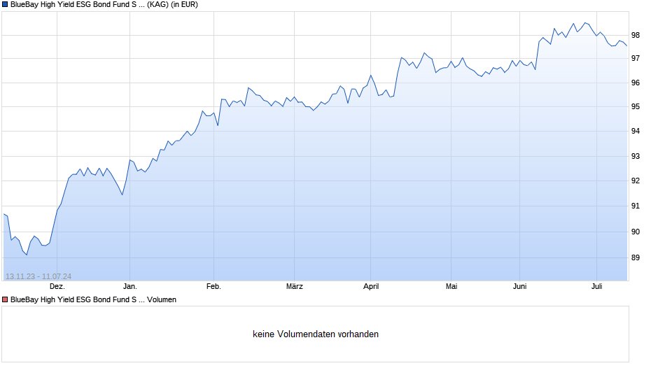 BlueBay High Yield ESG Bond Fund S USD (AIDiv) Chart