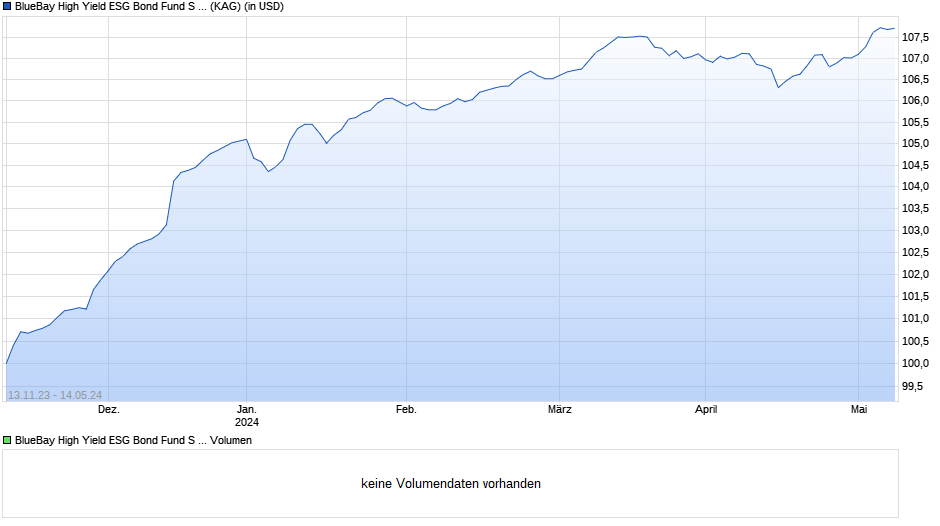 BlueBay High Yield ESG Bond Fund S USD (AIDiv) Chart