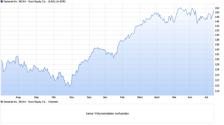 Generali Inv. SICAV - Euro Equity Controlled Volatility Dx Chart