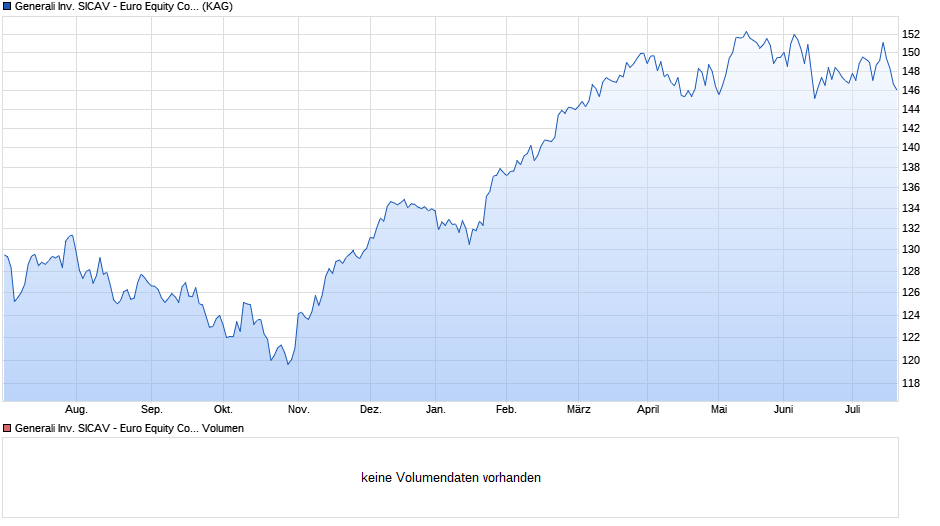Generali Inv. SICAV - Euro Equity Controlled Volatility Dx Chart