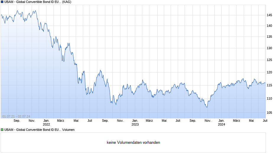 UBAM - Global Convertible Bond ID EUR auss. Chart