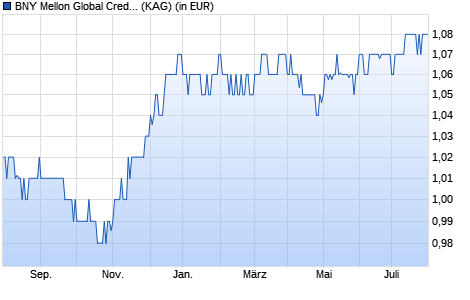 Performance des BNY Mellon Global Credit Fund EUR H (Acc.) (Hedged) (WKN A2ADPT, ISIN IE00BYZW4W89)