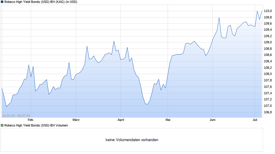 Robeco High Yield Bonds (USD) IEH Chart