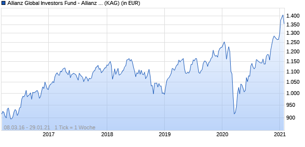 Performance des Allianz Global Investors Fund - Allianz High Dividend Asia Pacific Equity IT (USD) (WKN A2AEDJ, ISIN LU1363154128)