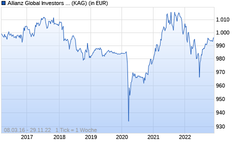 Performance des Allianz Global Investors Fund- Allianz Merger Arbitrage Strategy PT (EUR) (WKN A2AEDH, ISIN LU1363154045)