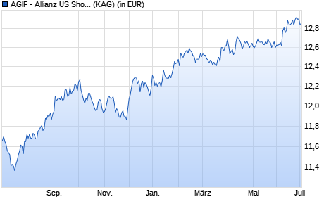 Performance des AGIF - Allianz US Short Duration High Income Bd - AT - USD (WKN A2AEDF, ISIN LU1363153740)