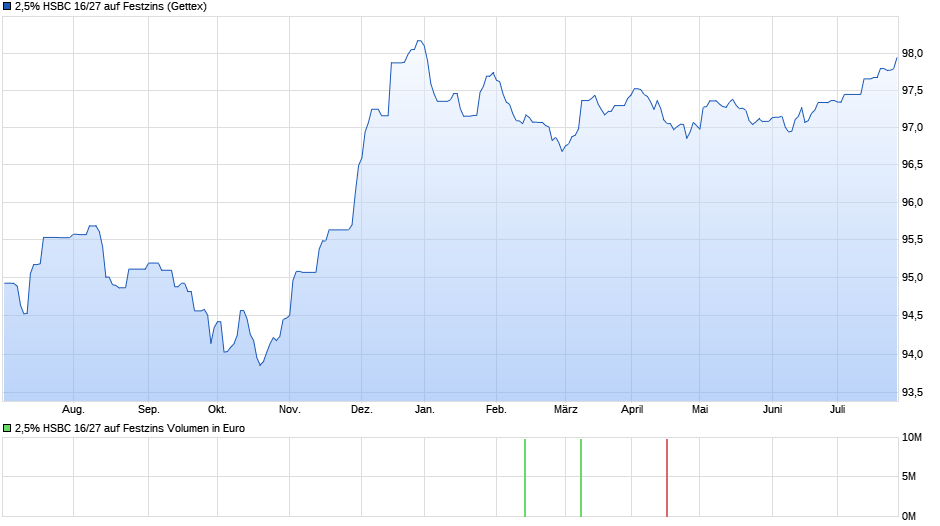 2,5% HSBC 16/27 auf Festzins Chart
